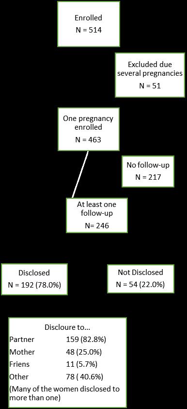 4 Results In our study 514 HIV positive pregnant women were enrolled, but in the analysis we included only the first pregnancy of each woman, which gives a number of 463 women.