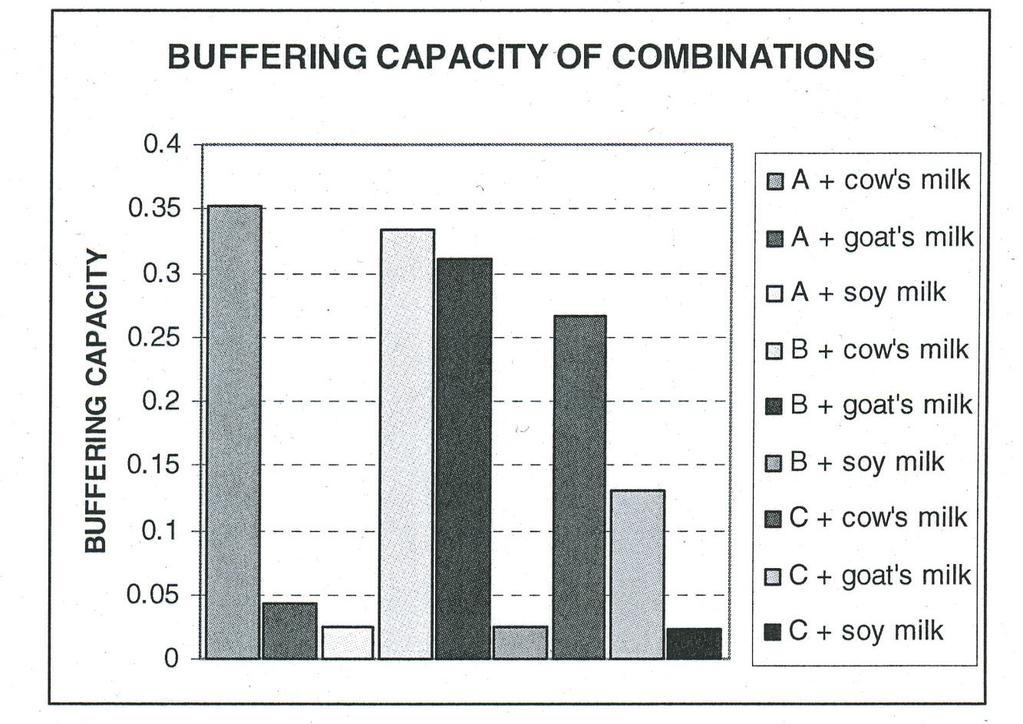 ORIGINAL ARTICLES Fig. 3. Buffering capacity of powdered milks. The composition of milk has a direct influence on the buffering capacity.