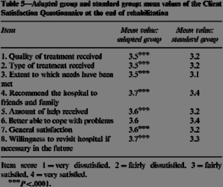 The adapted group exhibited statistically significant satisfaction at the end of treatment over the control