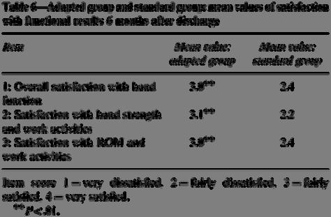The adapted group ranked their satisfaction with functional results higher than the standard group six