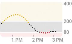 A.8 Gap in Graph When you re not getting G6 readings, your graph may show a gap on the right side in the trend dots.
