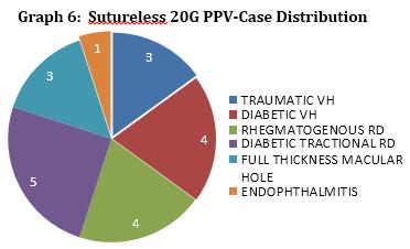 In Sutureless 20G group, there were 3 cases of Traumatic VH, 4 cases of Diabetic Vitreous hemorrhage, 4 cases of Rhegmatogenous RD, 5 cases of Diabetic Tractional RD, 3 cases of Full thickness