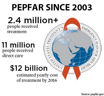 PEPFAR- A Game Changer Prevented HIV transmission in an estimated 77.6 million people Prevented 340,000 babies from contracting HIV, provided 2.