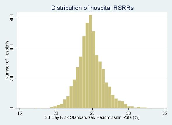 Figure 4 Distribution of 30 Day HF RSRRs in the 2007 2009 Calendar