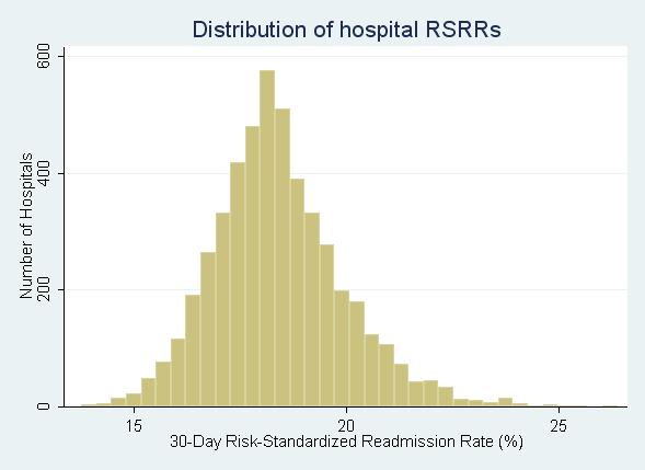 Figure 6 Distribution of 30 Day Pneumonia RSRRs in the 2007 2009