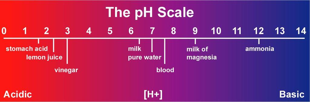 Soil ph Indicates relative acidity or alkalinity ph 7 = neutral; less than 7 =