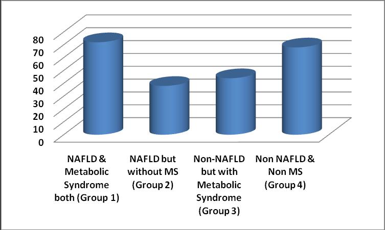 Figure 1 Distribution of Study population as per various of Groups Chi-square (between NAFLD with and without MS) = 14.202 with 1 DF P < 0.