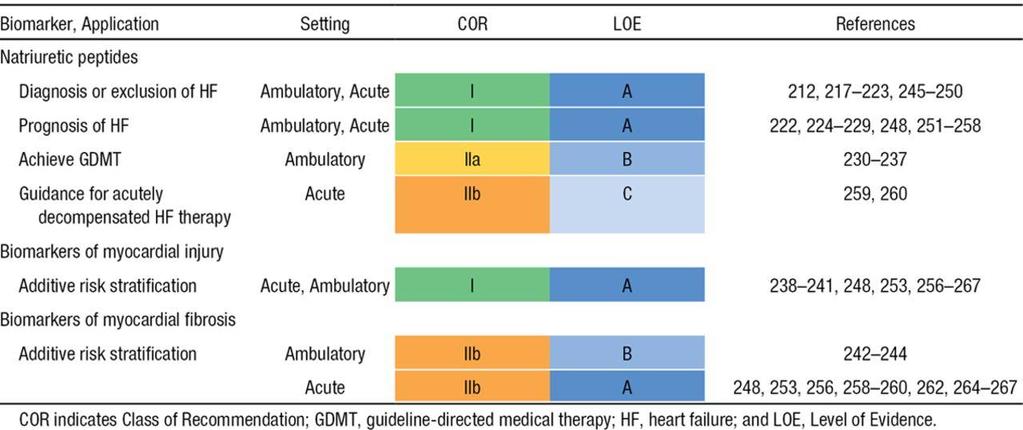 Recommendations for Biomarkers in HF. Clyde W.