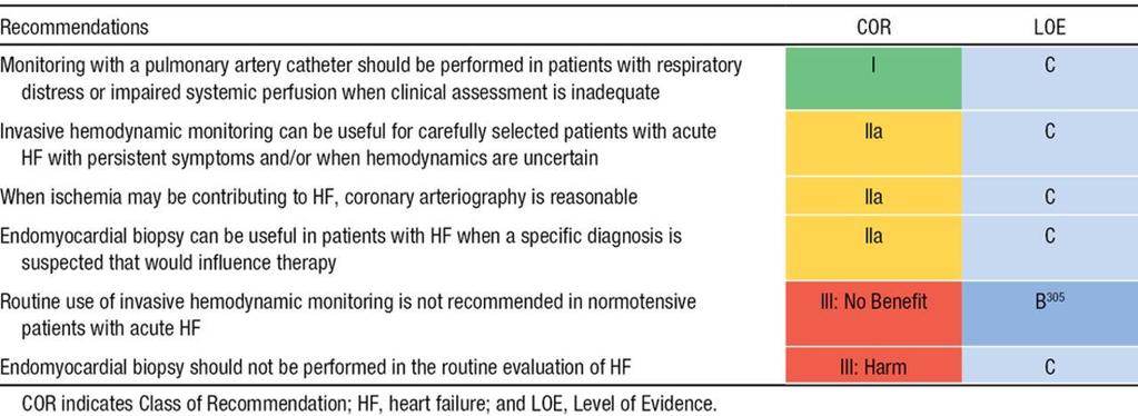 Recommendations for Invasive Evaluation.