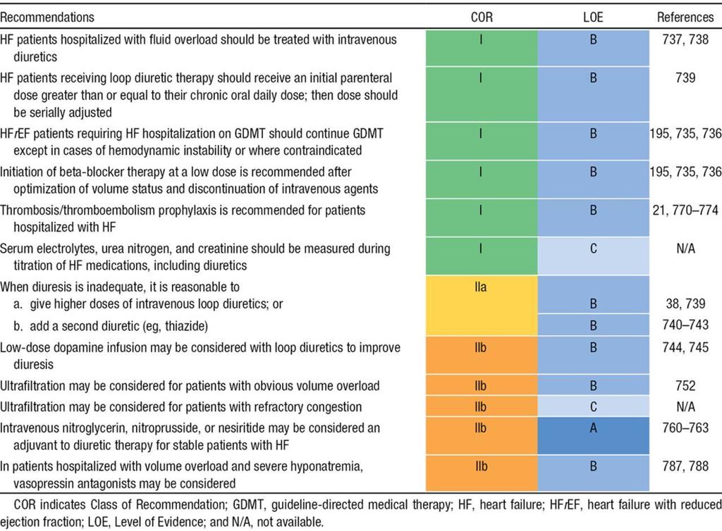 Recommendations for Therapies in the Hospitalized HF