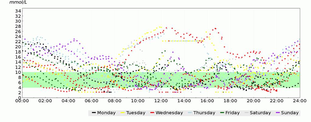 ssociation of Children s Diabetes Example of Modal day graph Freestyle Libre - STEP 4 - Using AGP and trend data Looking at hundreds of glucose results dotted onto a graph can be confusing.