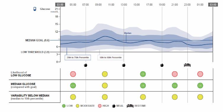 ssociation of Children s Diabetes Freestyle Libre - STEP 4 - Using AGP and trend data Traffic lights to identify risk of hypos To help you identify which time of the day you need to look more closely