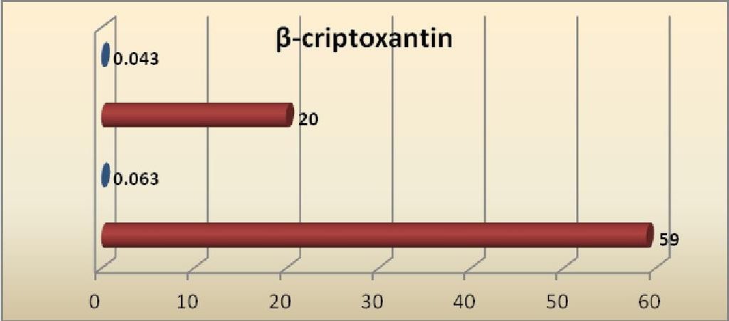 AIMMUNO-BIOCHEMICAL AND CLINICAL RESEARCHES ON THE EVOLUTION OF ANTIOXIDANTS LEVEL IN THE ETIOPATHOGENY OF PERIODONTAL PATHOLOGIES -caroten and -criptoxantine were the only antioxidants associated