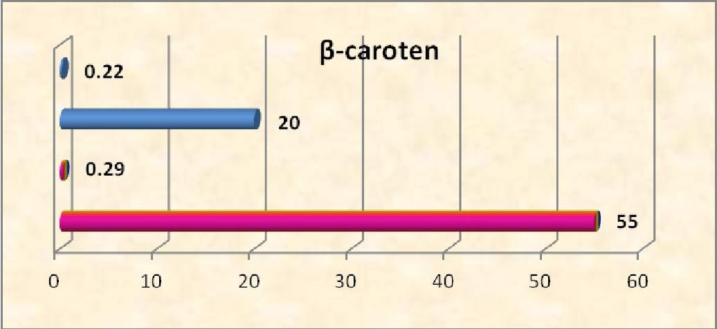 -criptoxantine level in patients with or without periodontal diseases Figure 6. Antioxidants levels in patients with incipient superifical parodontopathy DISCUSSION Figure 3.