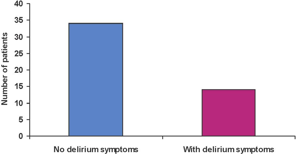 Table 2. Duration of delirium in days according to age and sex Sex and age Patients with delirium Duration delirium(days) n=59 χ±sd Male 25 4.8±4.5* Female 34 5.5±4.6 65 yrs 44 5.6±4.7** 64 yrs 15 4.