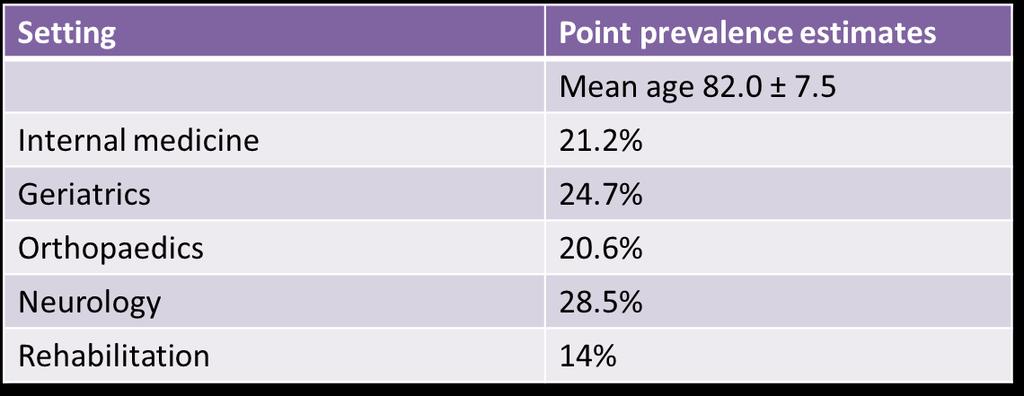 Prevalence varies by ward type Bellelli G, Morandi A, Santo et al BMC Medicine 2016;14:106 Between 1 in 4, and 1 in 5 older people in hospital have delirium This