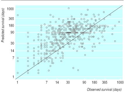 Predicted versus observed survival in 468 terminally ill hospice patients. Diagonal line represents perfect prediction.