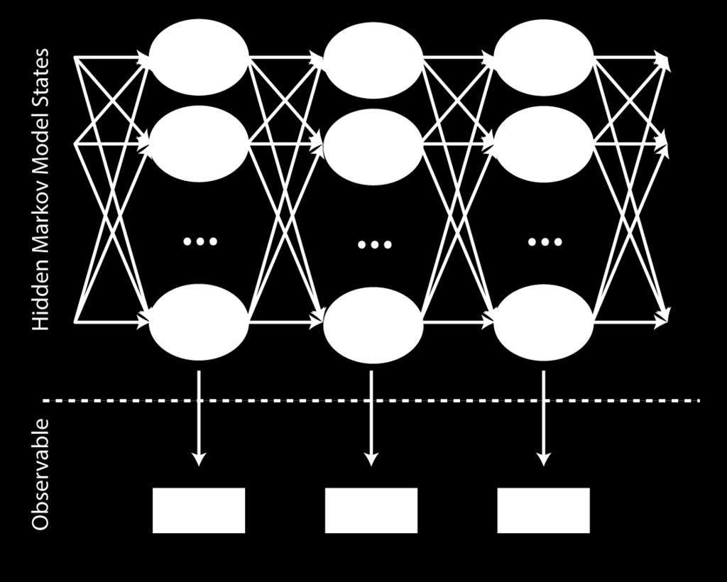 Current basecallers use a neuralnetwork based methodology to call bases.