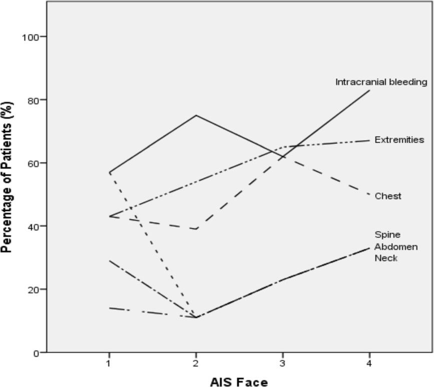 6 Correlation between Glasgow Coma Scale at the Emergency Room and AIS Face and Head for 63 patients