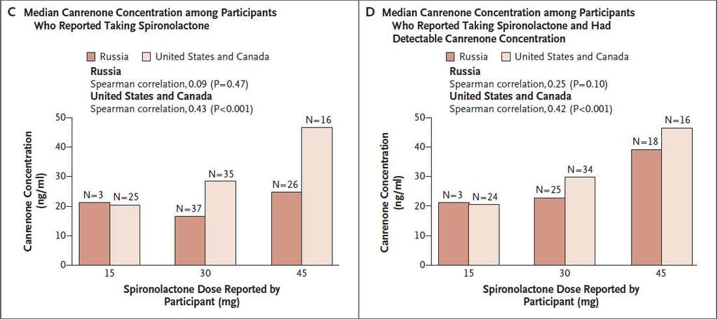 CLINICAL OUTCOMES CLINICAL OUTCOMES Total of 671 patients had at least 1 confirmed primary outcome event Americas (n = 522) Russia/Georgia (n = 149) P-value Incidence rate (per 100 pt-yr) 11.5 8.