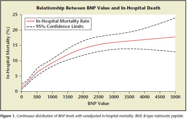 BNP at Markedly Elevated Levels and In-Hospital