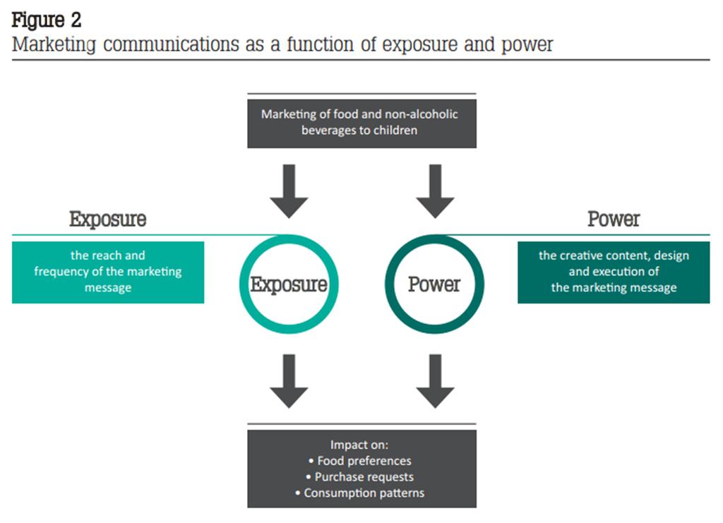 Exposure and Power of Food Marketing The impact of food marketing to children is influenced by exposure and power. Exposure: the reach and frequency of the marketing message.