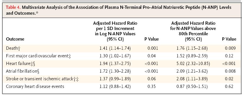 NT-proANP levels and prediction of acute