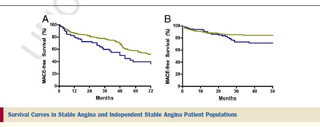 Role of T2238C/ANP in outcome prediction in stable