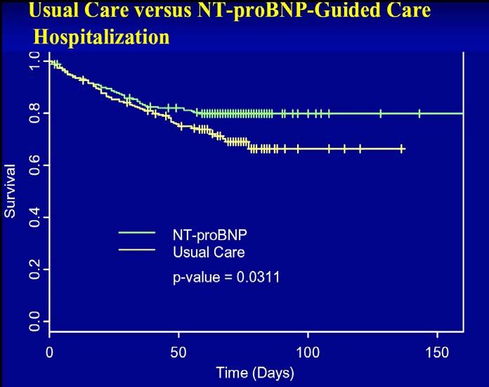 Effect of Selective NT-proBNP Testing On Costs/Outcomes: Results of the Randomized IMPROVE-CHF Trial Effect of Selective NT-proBNP Testing on