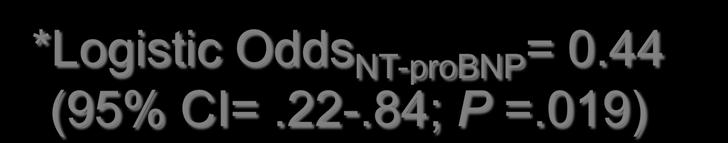 Primary Endpoint 120 100 100 events P =.009 SOC NT-proBNP Number of events 80 60 40 20 58 events *Logistic Odds NT-proBNP = 0.44 (95% CI=.