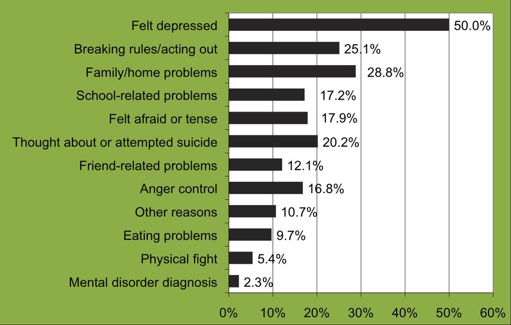 Reasons for Treatment, Adolescents (Ages 12-17)