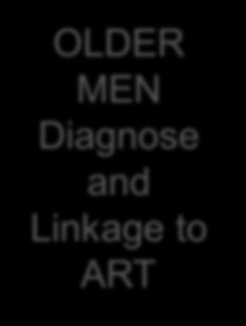 Linkage to ART Condoms, increase consistent use and
