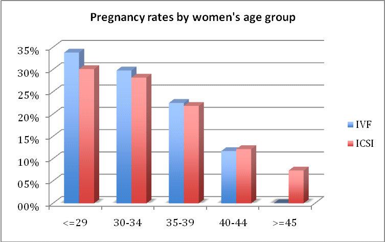 Silva V, Calhaz-Jorge C Figure 3. Pregnancy rates per embryo transfer by women s age group in the Portuguese ART Registry, 2000-2005 (years with comparable data available).