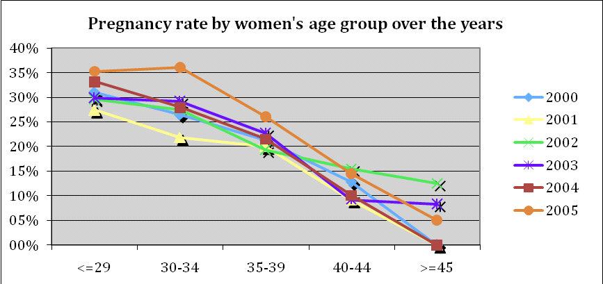 Apparently there s no trend towards older or younger ages, with the relative proportion of each age group remaining stable.