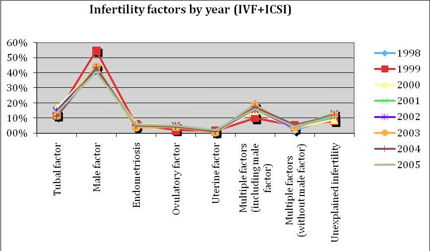 Figure 5. Infertility factors by year, IVF + ICSI, in fresh cycles, 1998-2005. Figure 6. Infertility factors in IVF and ICSI fresh cycles, 1998-2005.