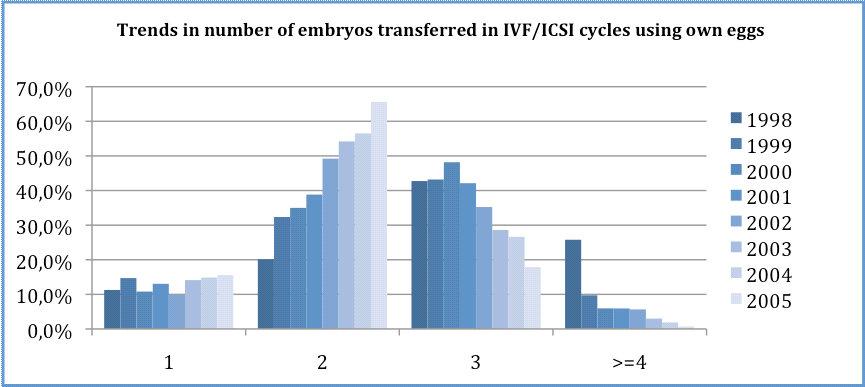 Silva V, Calhaz-Jorge C Figure 7. Number of embryos transferred in IVF/ICSI cycles using own eggs, 1998-2005. Figure 8. Proportion of cycles where 1, 2, 3 or more embryos have been transferred.
