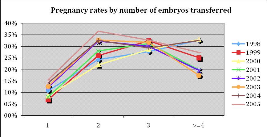 Figure 9. Pregnancy rates by number of embryos transferred. Figure 10. Clinical pregnancy per embryo transfer in IVF/ICSI cycles using own eggs.