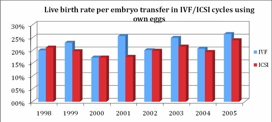 Silva V, Calhaz-Jorge C Figure 11. Live birth rate per embryo transfer in IVF/ICSI cycles using own eggs.