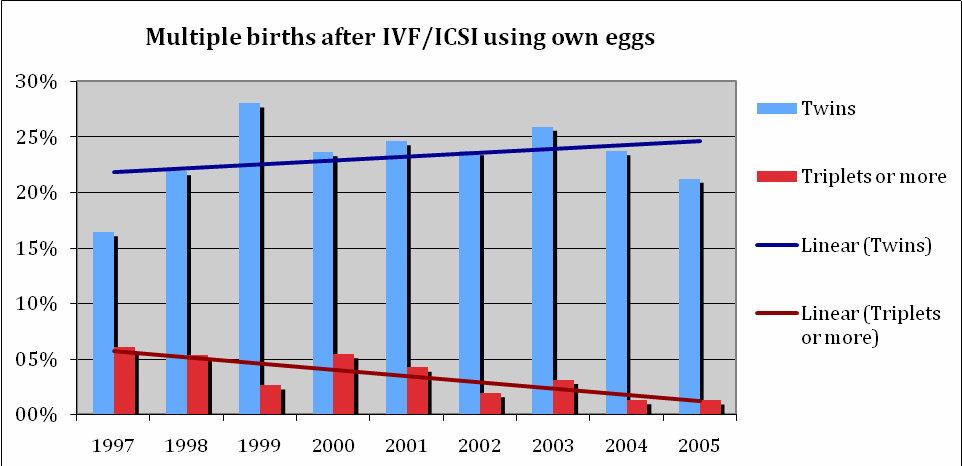 Thawings Transfers Pregnancies Pregnancy/embryo transfer 1997 48 40 5 12.5% 1998 NA 59 12 20.