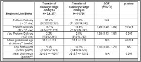 Preterm Delivery and Low Birthweight in Live Births Following Cleave Stage versus Blastocyst Embryo Transfer