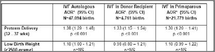 implantation rate. Blastocyst transfer RR for twins : RR 1.30 (1.26 2.35) If twins: PTD; RR 4.18 (4.10-4.28), p<0.