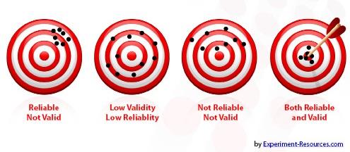The shooting target metaphor Reliability and validity