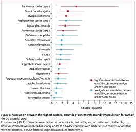 , Lancet ID, 2018 Vaginal Microbiome and Risk of HIV