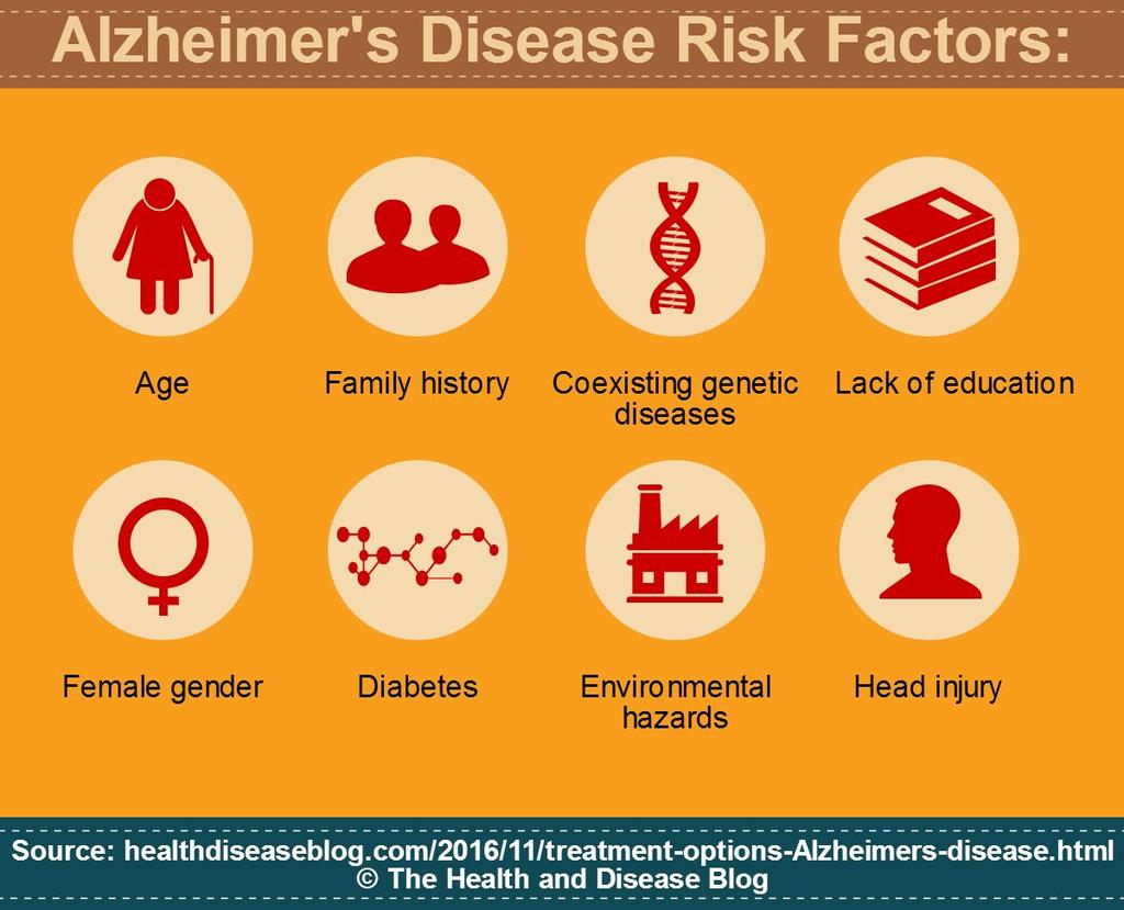 Alzheimer s disease - an overview RISK FACTORS