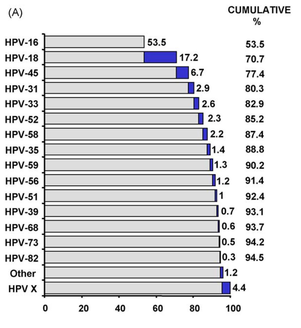 HR-HPV types detected by Xpert & Hybrid Capture 13 HR-HPV types associated with ~ 94% cancer cases. Xpert and hc2 detect these 13 HR-HPV types.