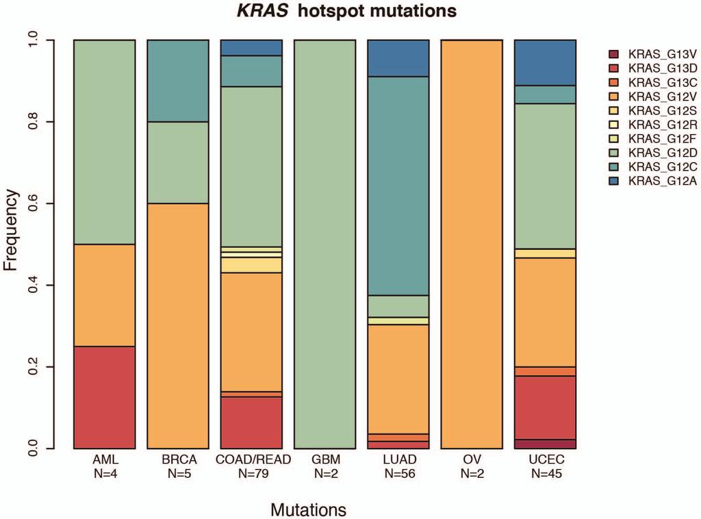 ARTICLE RESEARCH Extended Data Figure 2 The distribution of KRAS hotspot mutations across tumour types. Distribution of changes caused by mutations of the KRAS hotspot at amino acids 12 and 13.