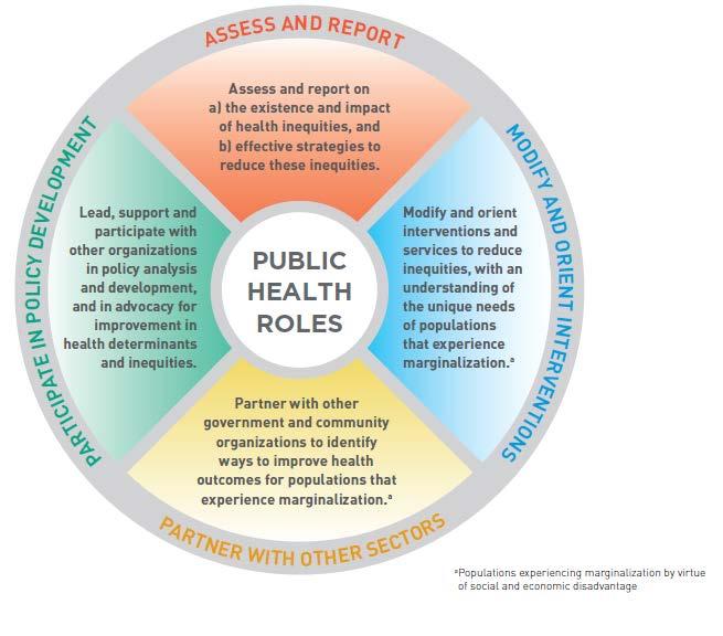 NCCDH, 2013 Let s Talk Public Health Roles for Improving Health