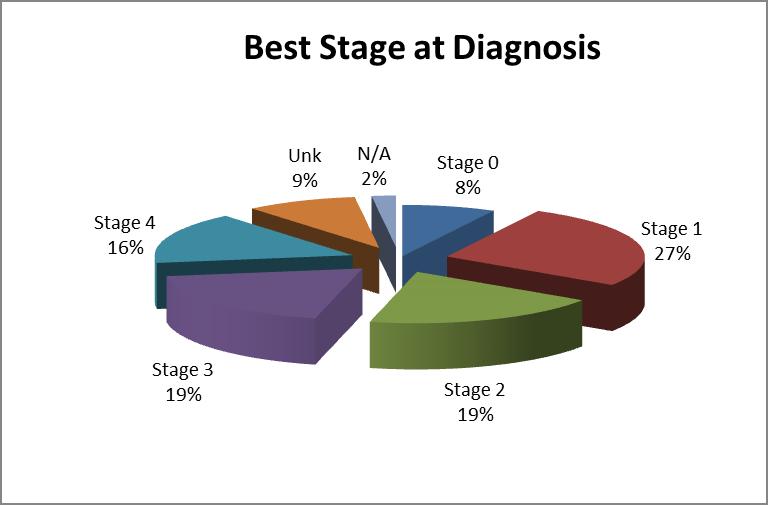 Top 5 sites by Best AJCC Stage ** Breast N=88 Lung N=56 Colon N=28 Prostate N=27 Corpus Uteri N=20 Stage 0 Stage 1 Stage 2 Stage 3 Stage 4 Unk.