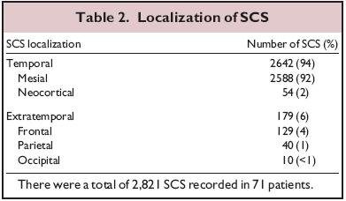 Subclinical Seizures: Seizures with Insufficient Spread to Produce Symptoms Occurred in 64% of patients (n = 111) Infrequently spread to other areas within the same lobe, and rarely spread outside