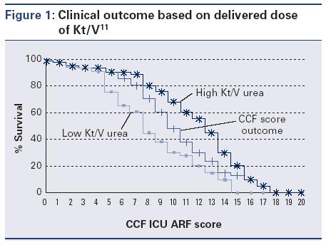 , Lancet (1991) 3 4 prescribed and delivered dose in CVVH prescribed and delivered 24.5±6.7 High Kt/V = >1, 16.6±5.4 16.1±3.